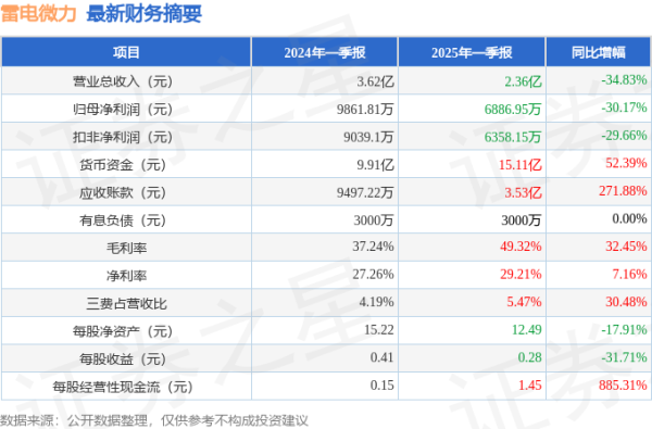 配资开户官网 雷电微力(301050)2025年一季报简析: 净利润减30.17%, 应收账款上升