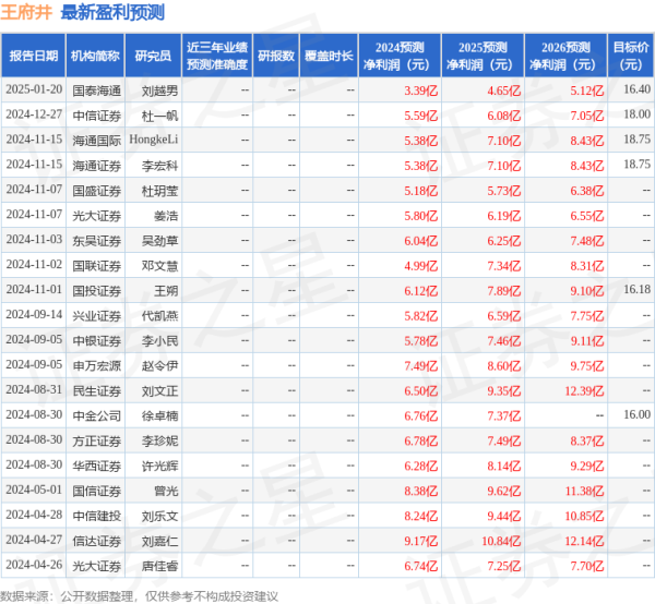 股票正规配资开户 王府井(600859)2024年年报简析: 净利润减62.14%, 公司应收账款体量较大