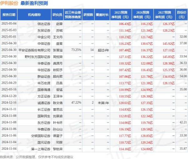 股票配资网址 华安证券：给予伊利股份买入评级