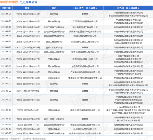 股票学习网 中建铁投集团作为被告/被上诉人的1起涉及机动车交通事故责任纠纷的诉讼将于2025年5月13日开庭