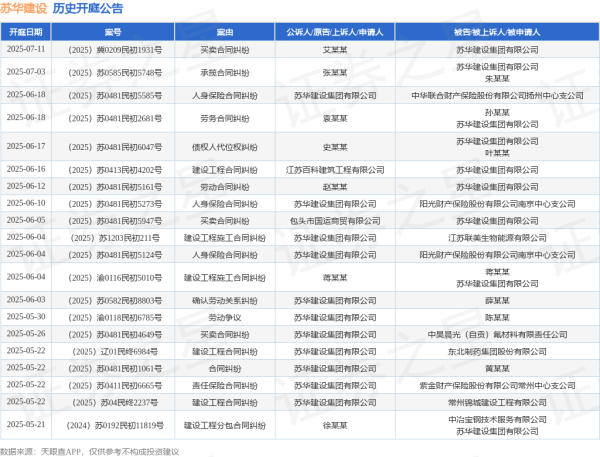 正规股票配资平台官网 苏华建设作为被告/被上诉人的1起涉及建筑设备租赁合同纠纷的诉讼将于2025年5月13日开庭