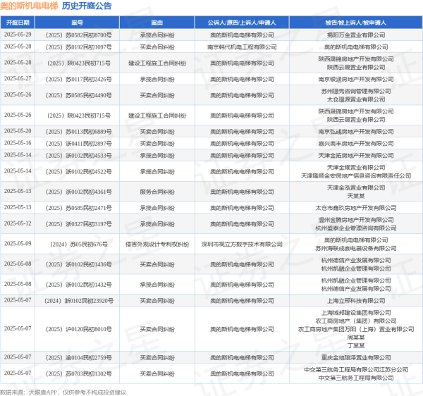 在线炒股平台排名 奥的斯机电电梯作为原告/上诉人的1起涉及买卖合同纠纷的诉讼将于2025年5月20日开庭